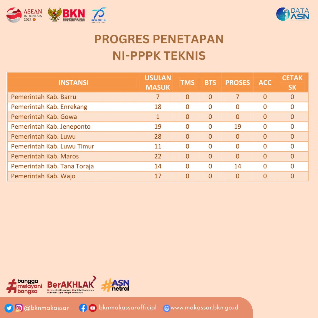 bknmakassar's tweet photo. Halo #SobatEwako..
Demi kaliaaan kami update NI-PPPK :)
Tenaga Teknis ..

#PPPKTenagaTeknis https://t.co/ucVkX4N2IJ