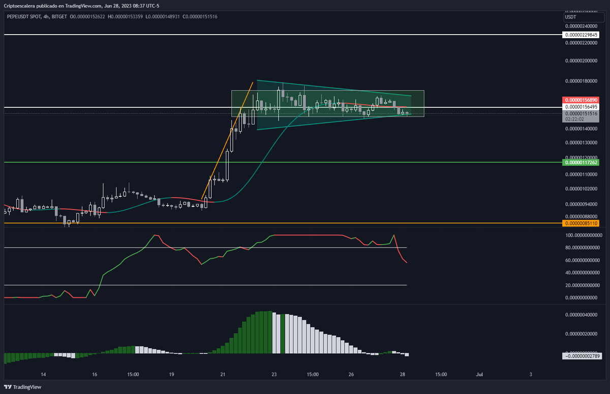 Criptoescalera's tweet photo. $PEPE actualizo escenario. Parece que esta esperando un movimiento del mercado para tomar partido. El momento es mínimo. ¿Cuándo haga algo, lo hará big? 
Debajo de kernel, AO en mehhh status, LaRsi en venta. 
Aún no rompe un rango ni la cuña actualizada en 4H. https://t.co/08ivFBmhZM