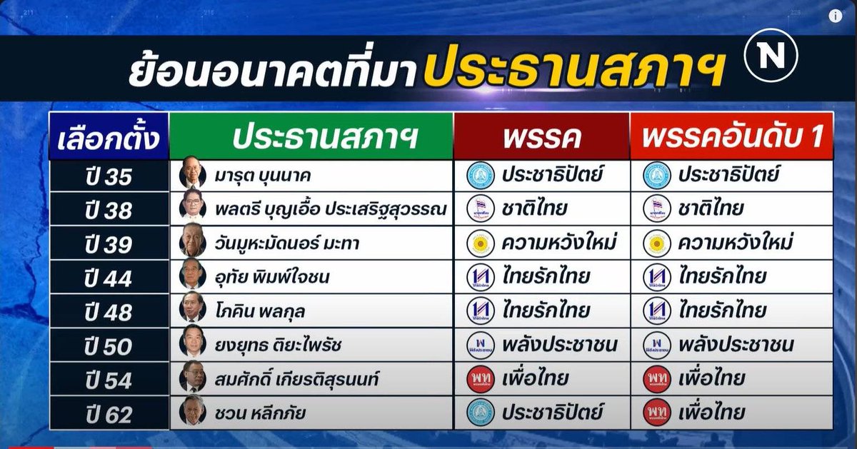 บรรทัดฐาน #ประธานสภา 
สื่อเทียบให้เห็น ตั้งแต่ปี35 

ปี62 พวกลุง ขโมยของเรา แบบไหน
ปี66 เราก็ขมาย คนอื่นต่อไป แบบนั้น 

“(ลุง)ทำแล้ว, ทำอยู่ (เราจำมา)ทำต่อ” 

ใช้มาตรฐาน #โจรปล้นประชาธิปไตย 
มาตั้งเป็นบรรทัดฐาน การเมืองไทย 
เพื่อส่งต่อประเทศชาติ ให้คนรุ่นต่อไป