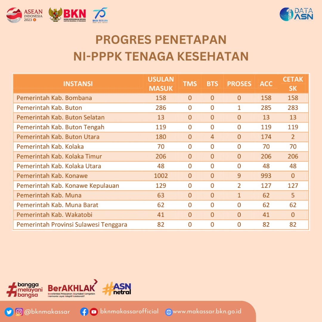 bknmakassar's tweet photo. Teruntuk #SobatEwako yang menunggu update NI-PPPK Tenaga Kesehatan :)

#PPPKTenagaKesehatan https://t.co/U2NKMTTUsF