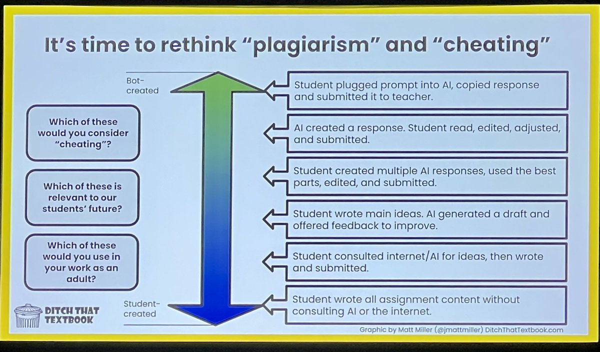sfreking's tweet photo. What is cheating? AI is requiring us to rethink this. @DitchThatTxtbk #ISTELive https://t.co/DRwcTUCbrO