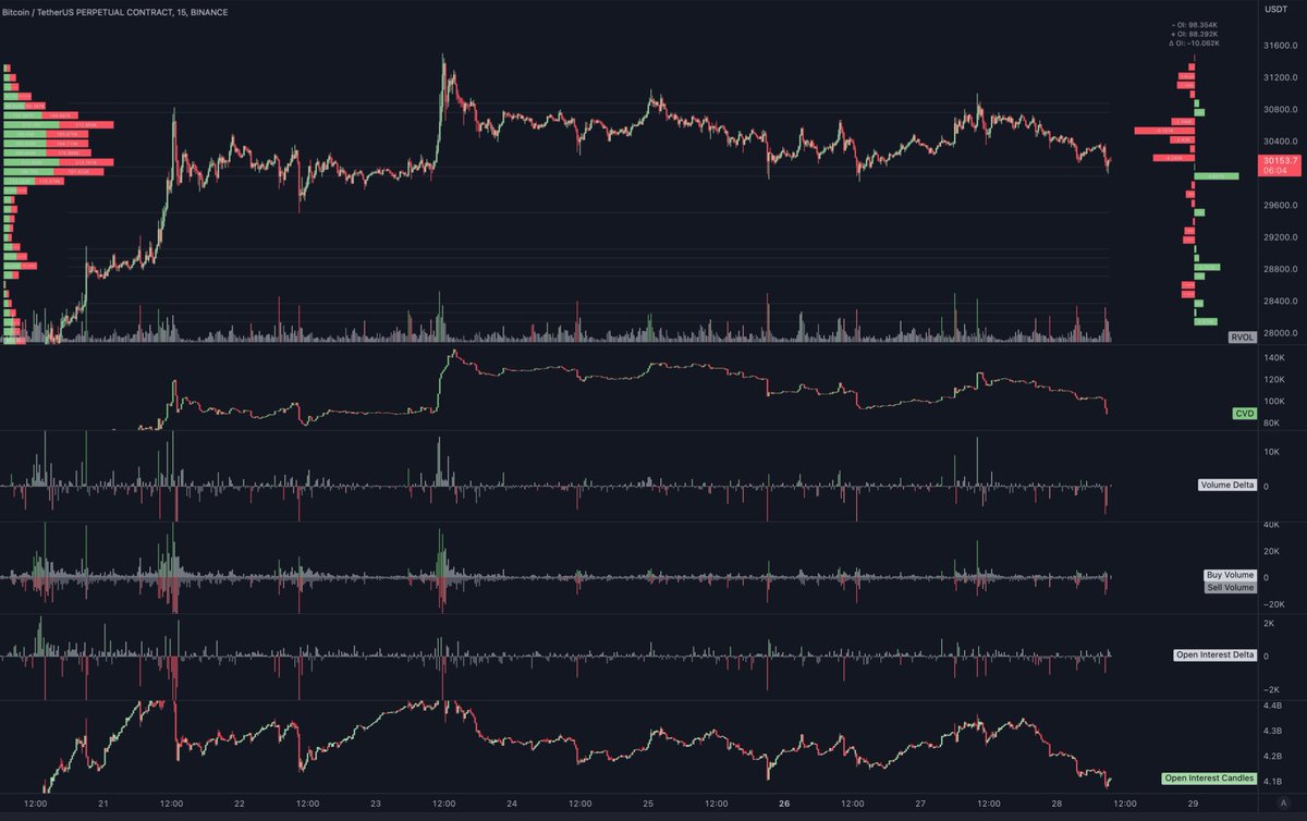 leviathancrypto's tweet photo. You can set up quite a workspace with my Tradingview indicators haha

• CVD, Volume Delta, Buy/Sell Volume, RVOL from Volume Suite
• Aggregated OI Delta &amp; OI candles from Open Interest Suite
• OI Profile from Open Interest Profile
• Volume Profile from Range Analysis 

🫡 https://t.co/azmS1GAXPg