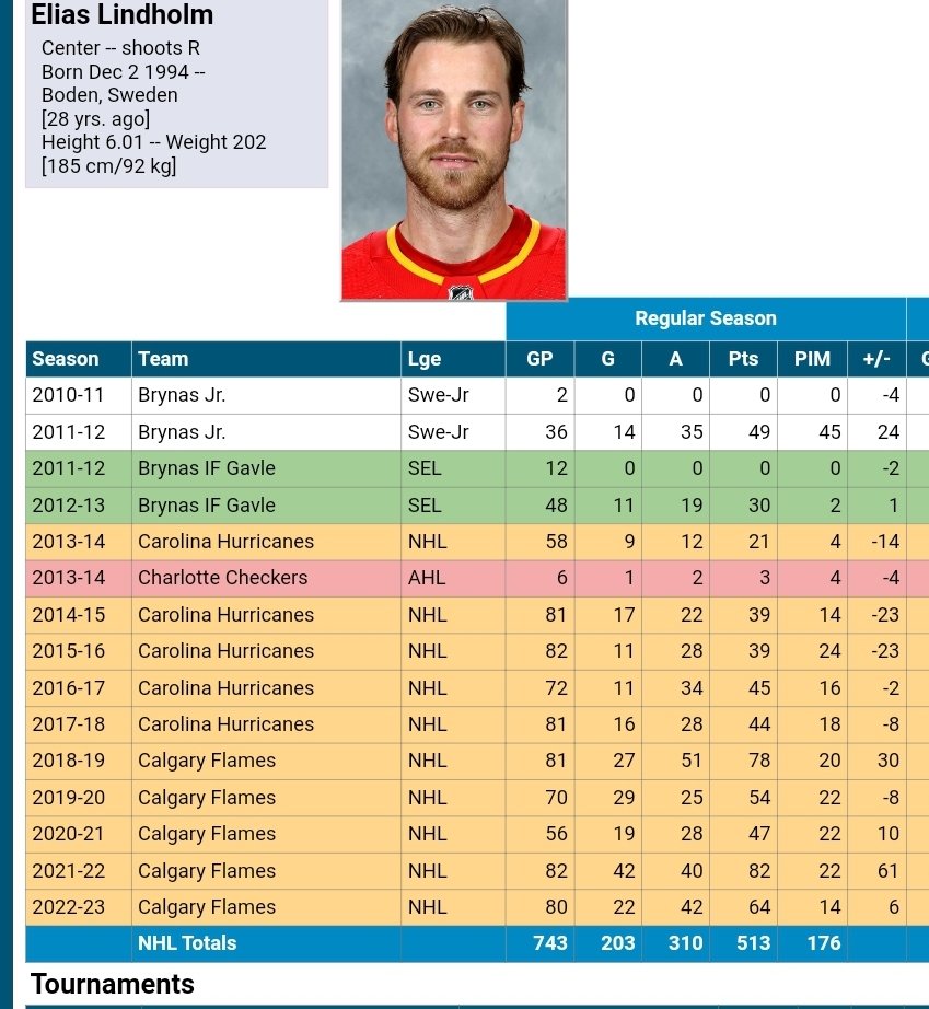 Not saying yegor is going to be elias but a penalty killer that hasn't quite figured out the offensive game. But has a nice shot and has shown flashes. Gives me more hope looking at these side to side.  #calgaryflames #barnburner #Flames @PinderReport @Barnburnerfn
