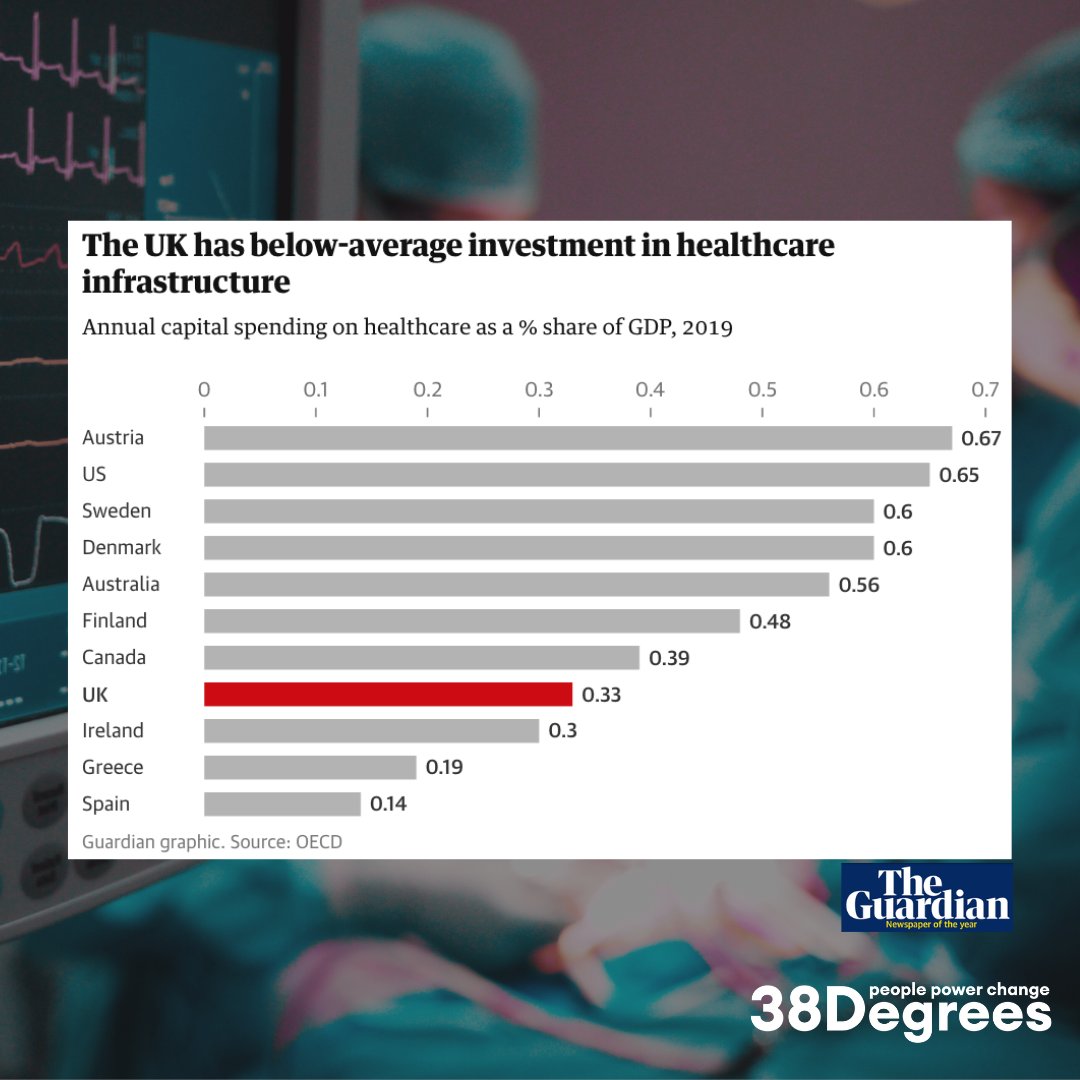 38degrees's tweet photo. We're dying sooner from treatable diseases because the Government is choosing to starve our NHS of vital resources.

It's heartbreaking.

It's unacceptable.

The fight for our NHS is a fight for better health and longer lives.

Are you in? 👉 https://t.co/ThbRCV6Vfl https://t.co/fbNHRuTB4J
