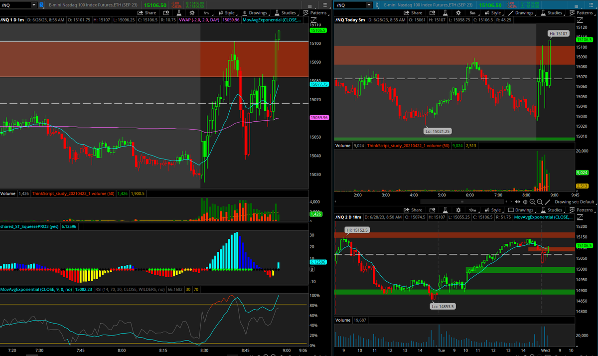 Solistradin's tweet photo. crazy morning tried taking shorts under vwap quickly reversed and got stopped stopped. took longs after that big candle bounce off vwap and held for high of day. amazing week so far. https://t.co/2wO7TpUkph