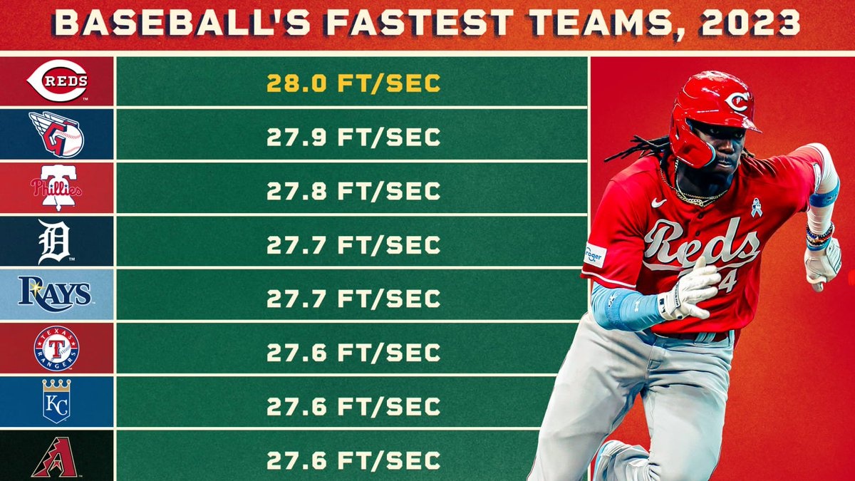 WINCINNATI_'s tweet image. The #Reds are the fastest team in MLB. 🔥