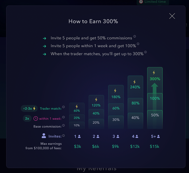 (3/8) How to earn 400% for yourself with #Zignaly:
- Each new invitee adds a +10% to your #commission (up to 50%)
- Getting one invitee in your first week gets you an x2 boost!
- Trader will add on top of your base commission, which also is affected by your boost!!

Amazing, no?
