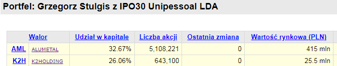 werevulth's tweet photo. #k2holding #k2h
Grzegorz Stulgis ma 5 108 221 AML, za które dostanie kilkaset milionów złotych w przyszłym tygodniu. 
Ma też 26,06% udziałów w K2H
Kapitalizacja K2H przy kursie 39,90 to niecałej 100 milionów
Jest więc duże prawdopodobieństwo, że zdejmie K2H z giełdy
@Bankrucik1 https://t.co/KM4GvbBYWw
