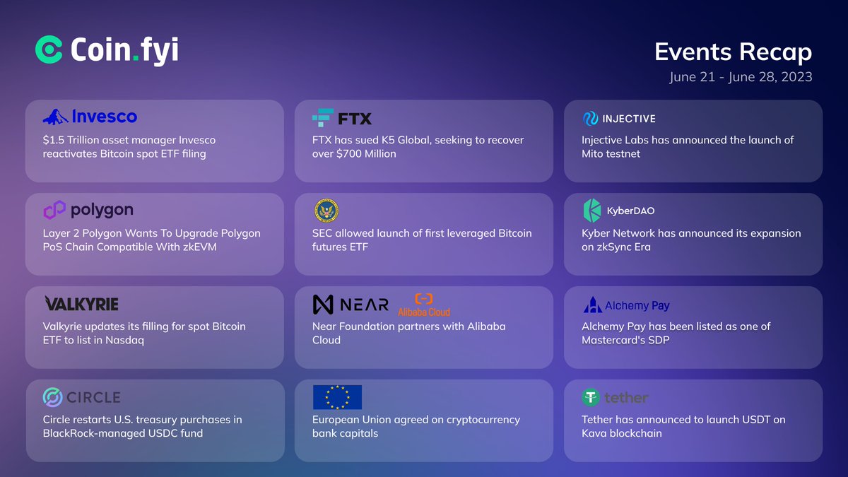 Coin_Explorers's tweet photo. Events Recap, June 21 - June 28, 2023
#Invesco #ETF #Bitcoin #Polygon #zkEVM #Valkyrie #Nasdaq #Circle #FTX #K5Global #SEC #NearFoundation #Injective #KyberNetwork #AlchemyPay #Mastercard #Tether #USDT https://t.co/8508Vs7WQ5
