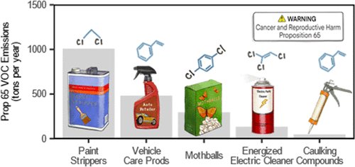 Environmental Science & Technology Journals (@envscitech) on Twitter photo New study by <a href="/SilentSpringIns/">Silent Spring Inst</a>, @UCBerkeleySPH, and <a href="/BerkeleyLaw/">UC Berkeley Law</a> reveals that more than 5,000 tons of toxic chemicals associated with cancer, birth defects, and reproductive harm are released from consumer products into our homes and workplaces each year. #Prop65 #CancerPrevention New study by <a href="/SilentSpringIns/">Silent Spring Inst</a>, @UCBerkeleySPH, and <a href="/BerkeleyLaw/">UC Berkeley Law</a> reveals that more than 5,000 tons of toxic chemicals associated with cancer, birth defects, and reproductive harm are released from consumer products into our homes and workplaces each year. #Prop65 #CancerPrevention