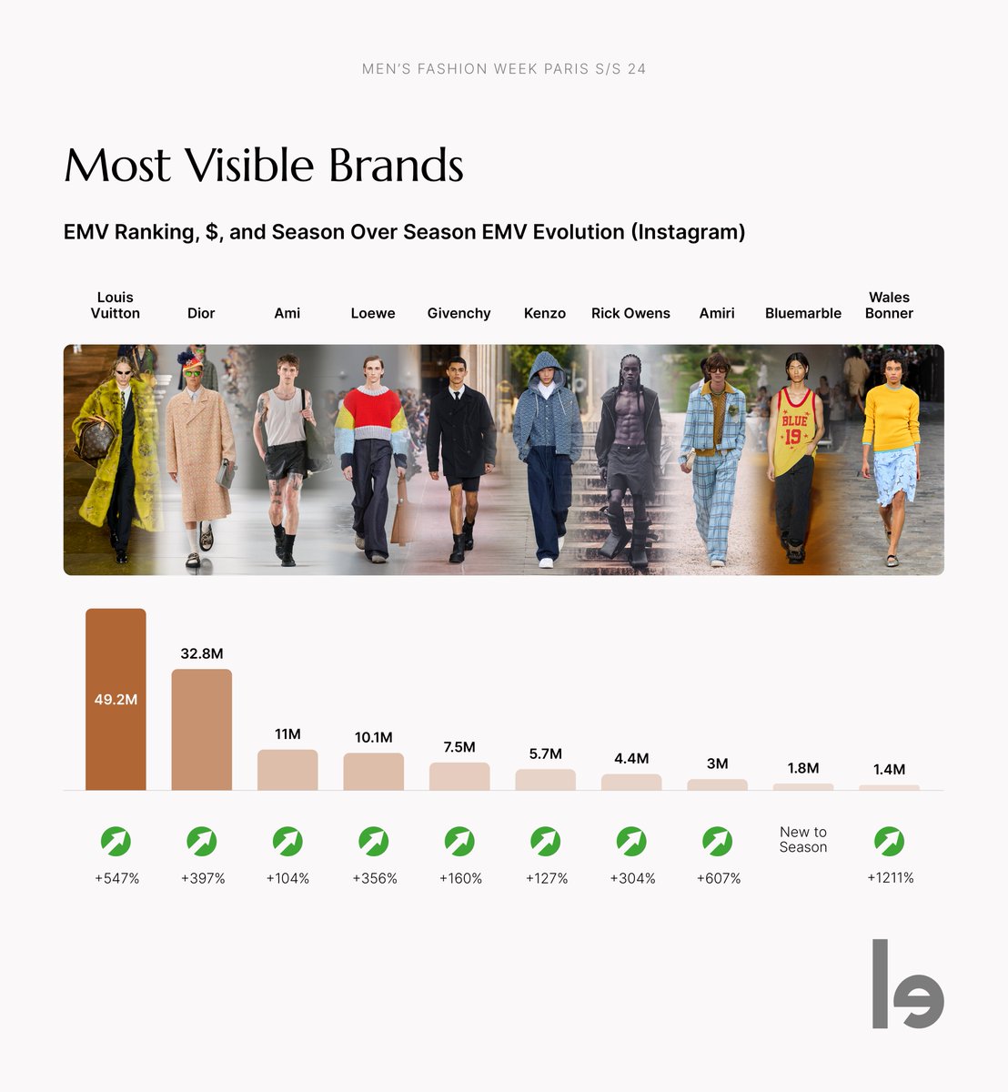 The top-ranked brands during #PFW menswear were:
🥇@LouisVuitton 
🥈@Dior 
🥉#AMI
@LoeweOfficial 
@givenchy 
@kenzo 
@RICKOWENSONLINE 
#amiri
#bluemarble
#walesbonner