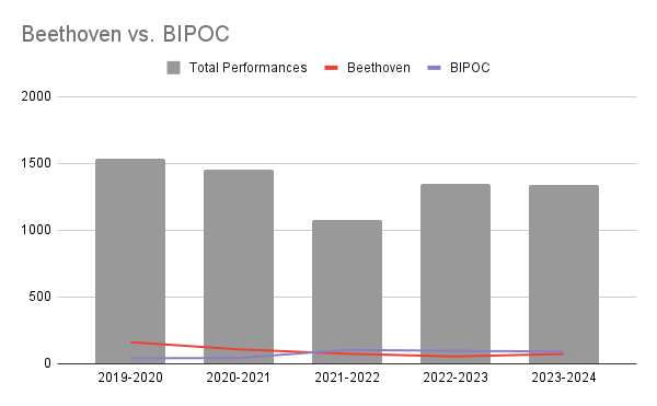 This week we expand our Repertoire Report by considering the recent representation of BIPOC composers by the top 21 U.S. orchestras.  wophil.org/the-programmin…