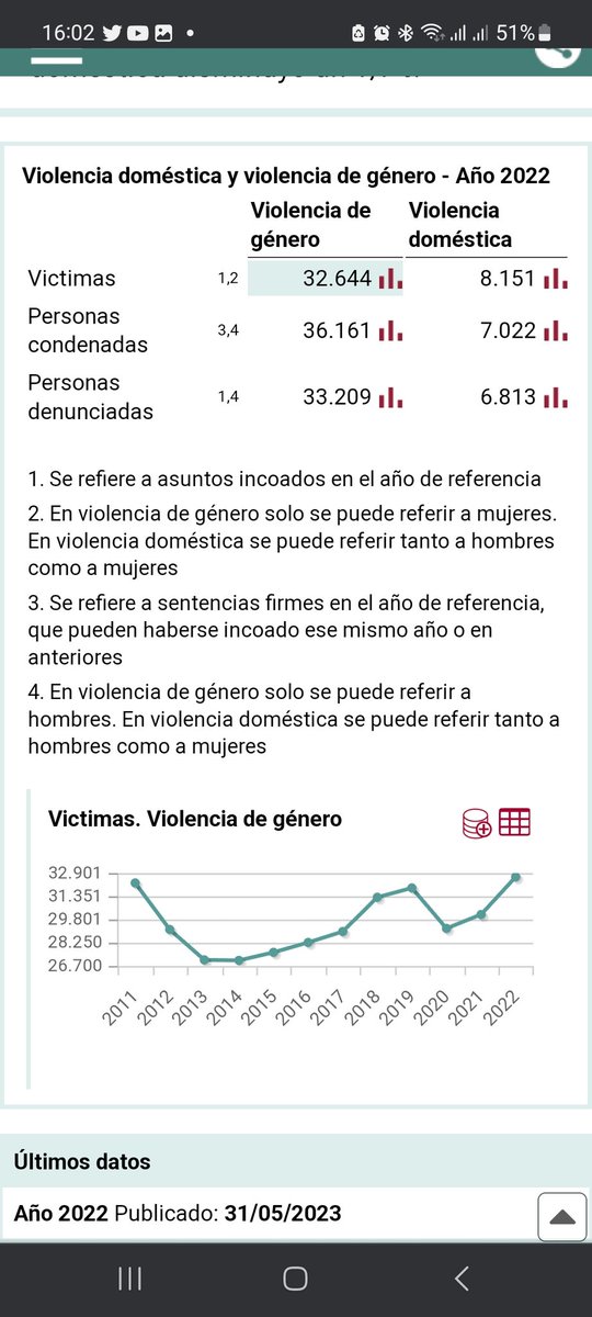 josemoleropro's tweet photo. @IreneMontero como decía Sanchez tras 300 millones de incremento anual de presupuesto para el chiringuito de iMontero... se ha creado conciencia...

estos👇 son datos del INE🤔 https://t.co/iSsjGod6xa