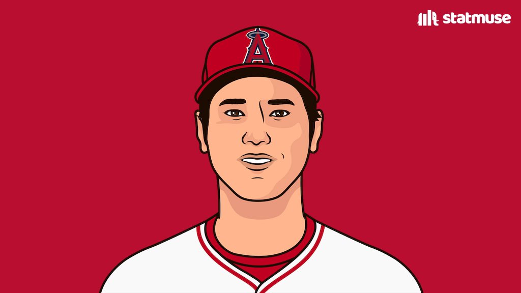statmuse's tweet image. Ohtani has been absolutely insane.

Hitting:
28 HR (1st)
64 RBI (1st)
47 XBH (1st)
.654 SLG (1st)
1.039 OPS (1st)

Pitching:
5.7 H/9 (1st)
12.0 SO/9 (1st in AL)
128 SO (2nd in AL)
1.04 WHIP (7th in AL)
3.02 ERA (9th in AL)

Easy AL MVP frontrunner.