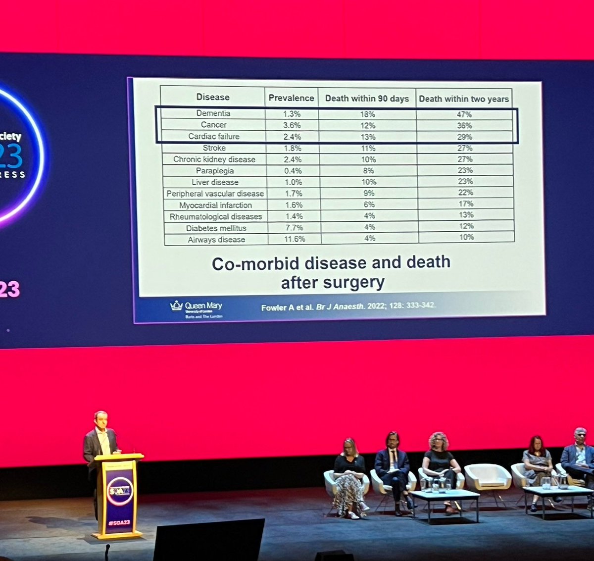 Important discussion this afternoon at #SOA23 by @rupert_pearse. Chronic disease are associated with  10-fold increase in risk of postoperative death. It is the time for quality shared-decision making using patients reported outcome and multi-method research.