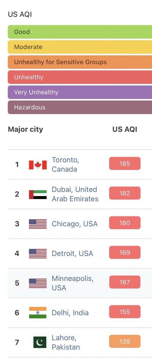 Worst air quality of major cities in the world. Toronto now ranks number 1.