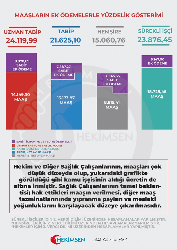 hekimsen's tweet photo. Görsellerdeki taleplerimiz maaş komisyonuna iletilmek üzere milletvekillerine gönderilmiştir.
Hekimlerin ve diğer sağlık çalışanlar��nın yaptıkları işin niteliği ve aldıkları eğitim, kamu işçilerinden daha iyi gelir almalarını gerektirmektedir.
Talep ettiğimiz miktarlar, Dünya standartlarıyla karşılaştırıldığında oldukça mütevazi rakamlardır.