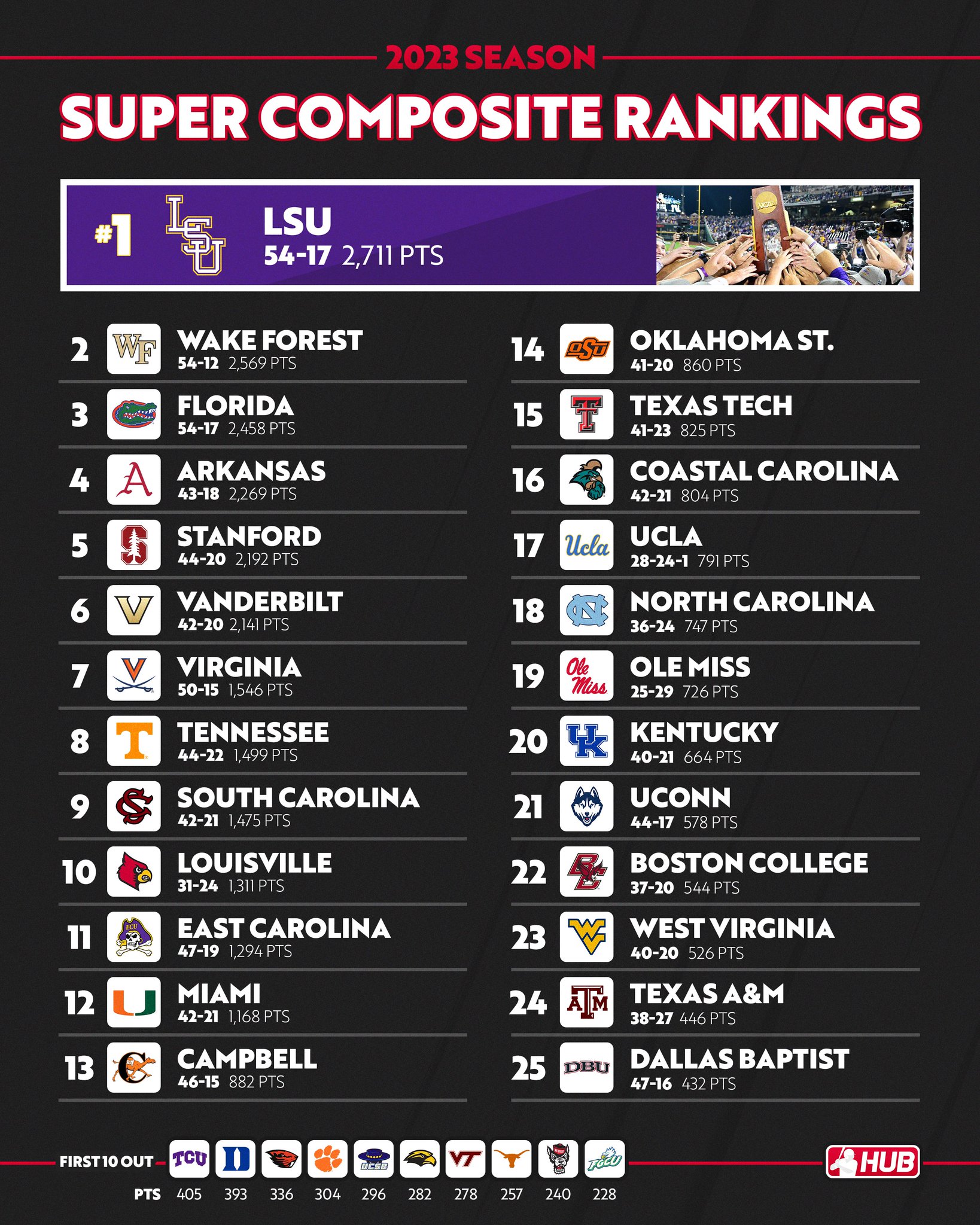 College Baseball Hub on Twitter "2023 Super Composite Rankings 🔥 Here