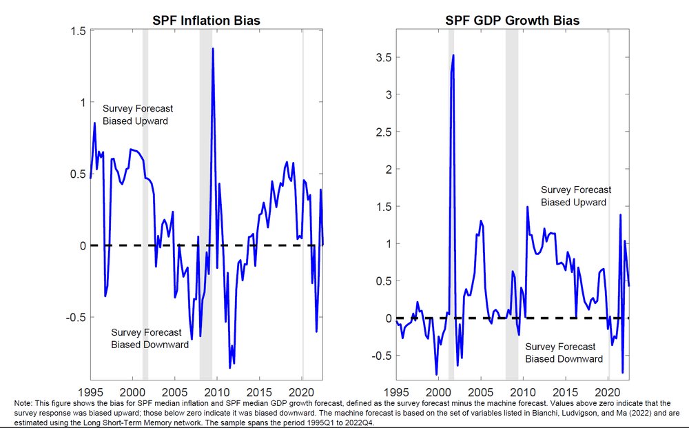 @LudvigsonSydney, Sai Ma, and I just launched a Bias Tracker website. The website posts data on a non-distorted/unbiased benchmark for measuring systematic expectational errors in survey forecasts of four-quarter-ahead inflation and GDP growth sydneyludvigson.com/bias-tracker