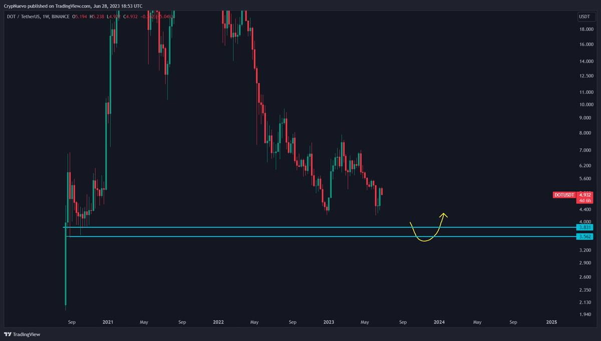 CrypNuevo's tweet photo. The altcoin market tends to bottom out much later than BTC... more blood to come?

$DOT $3.55 - $3.83
$MATIC $0.22 - $0.27
$SOL sub $10 again
$RUNE $0.60

If you think that these targets are not possible... did you believe back in February that the current prices were possible? https://t.co/gyZrvepYid