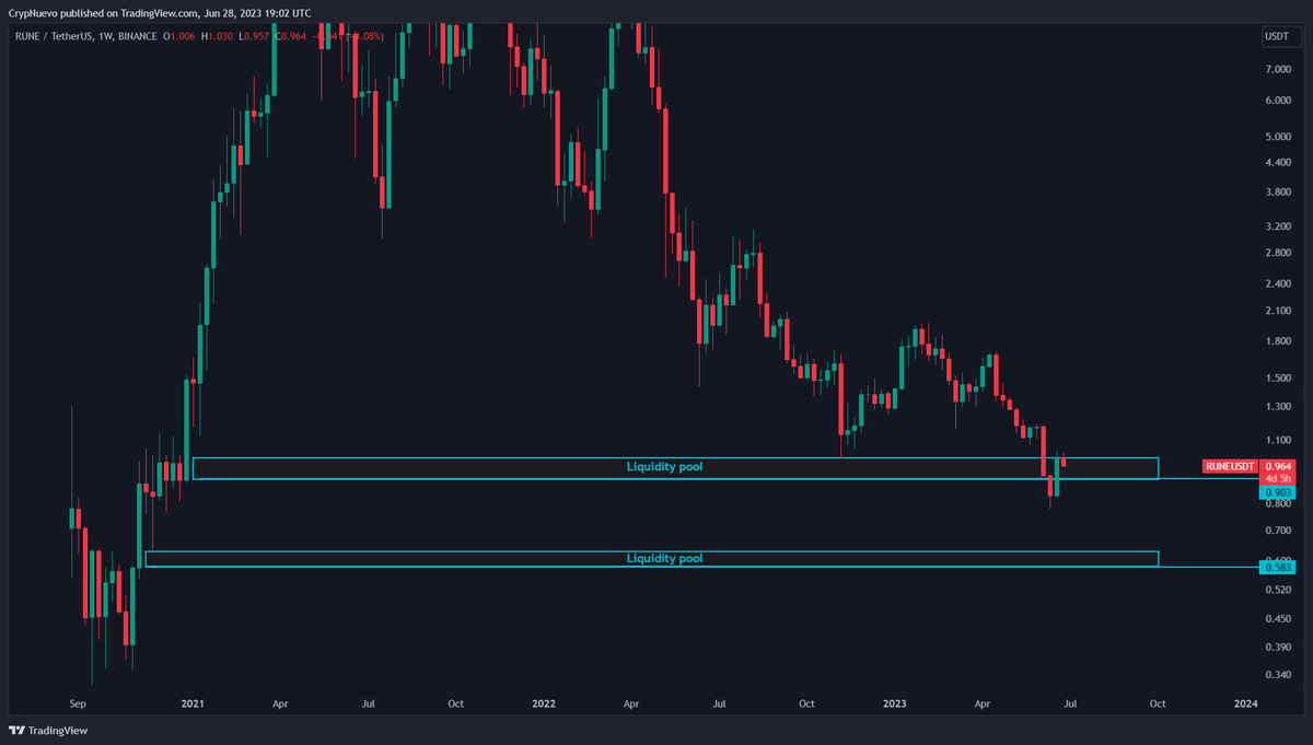 The altcoin market tends to bottom out much later than BTC... more blood to come?

$DOT $3.55 - $3.83
$MATIC $0.22 - $0.27
$SOL sub $10 again
$RUNE $0.60

If you think that these targets are not possible... did you believe back in February that the current prices were possible?