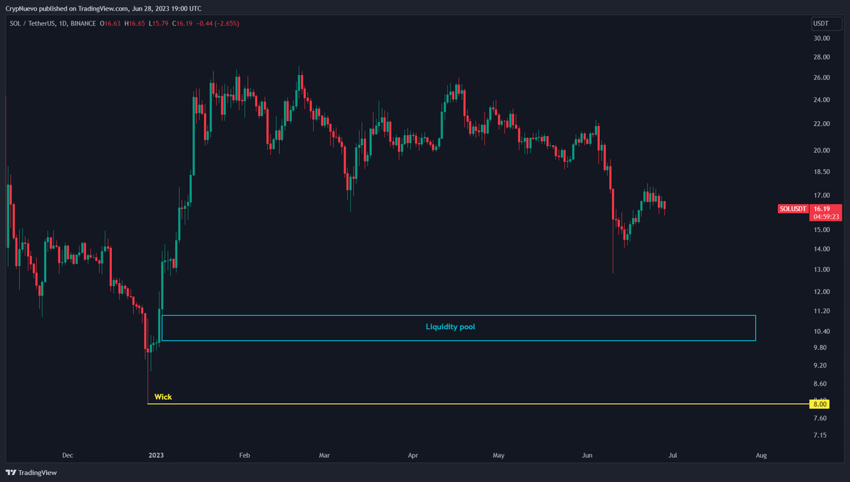 CrypNuevo's tweet photo. The altcoin market tends to bottom out much later than BTC... more blood to come?

$DOT $3.55 - $3.83
$MATIC $0.22 - $0.27
$SOL sub $10 again
$RUNE $0.60

If you think that these targets are not possible... did you believe back in February that the current prices were possible? https://t.co/gyZrvepYid
