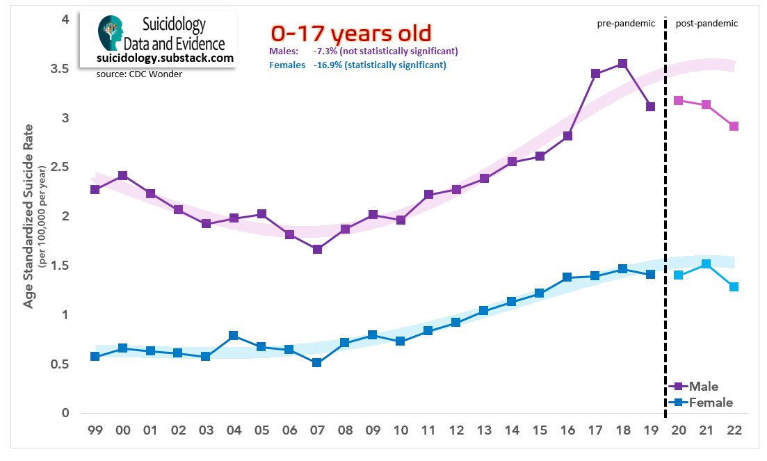 tylerblack32's tweet image. 🎇🎆YAY! 🎆🎇
US Suicide rates for kids decreased in 2022!

Not only has there has been NO pandemic effect on school-aged children, '22 demonstrates an overall 10.3% REDUCTION in suicide rates compared to '21, and 15.5% lower than '18.

A 6y low for boys and a 7y low for girls!