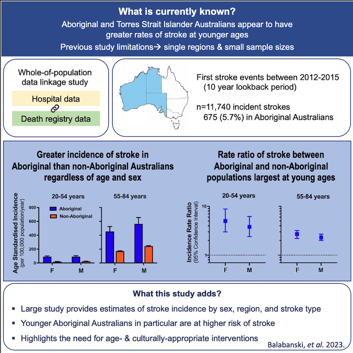 1/ This study using whole-population multi-jurisdictional person-linked data from hospital &amp; death datasets in Western Australia, South Australia &amp; Northern Territory found the Aboriginal population had a higher #stroke incidence &amp; at younger age than non-Aboriginal populations.