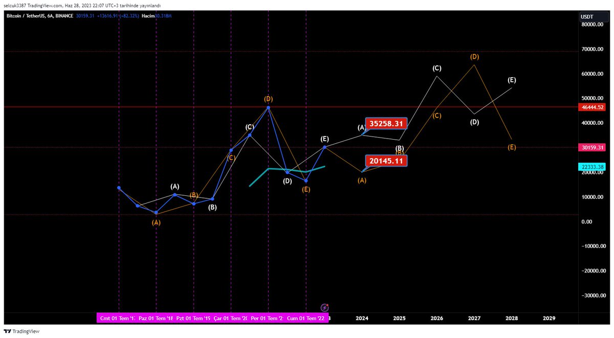 #btc📷 #kripto #bitcoin  bir insanı tanımak için en az 6 ay gereklidir.6 aylık btc grafiği 2 yol var 35 k larda oyalanıp alt markete hikaye!!! yada marketteki çöpleri çöp tenekesine göndererek yapılan düzenlemeler ile dijital çağa yasal şekillerde dvlt kntrolü ile sağlıklı market