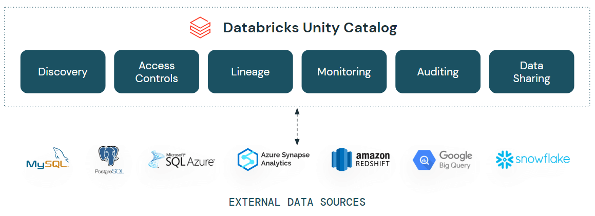 matei_zaharia's tweet photo. Huge launch today: with #LakehouseFederation, you can use now Databricks to query and manage data in any system. Whether you want to build a #DataMesh or just give people access to data faster, you get a single place for your users, data, ETL, AI and BI.
https://t.co/tXmS3yk8FX https://t.co/jcuF4edebm