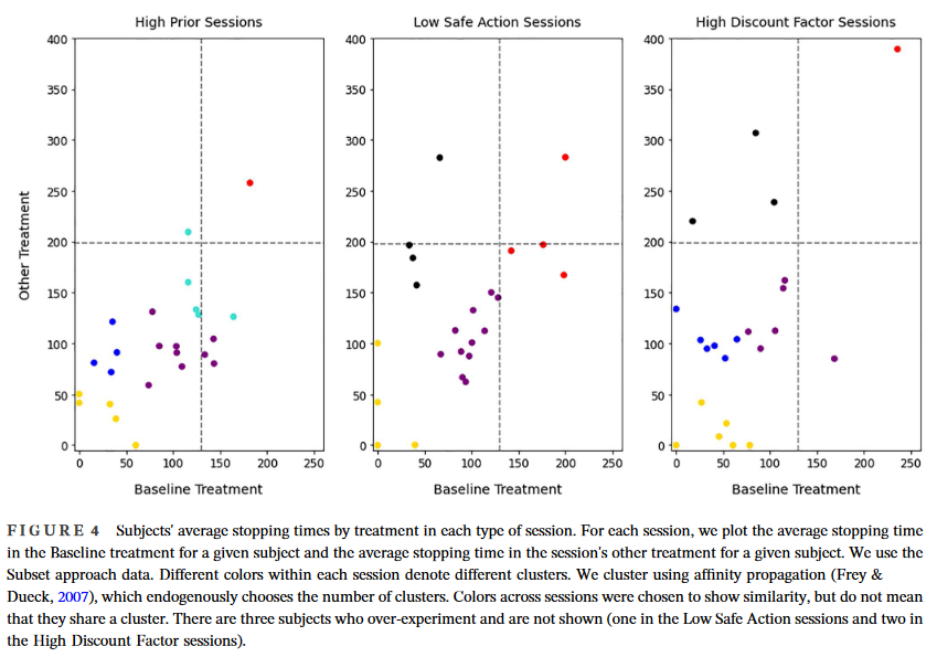 Daniel Woods and <a href="/stantonhudja/">Stanton Hudja</a> study the exploitation and exploration trade-off in an exponential bandit problem lab experiment. Interestingly, they find players under-respond to priors and safe action and explore less than predicted! tinyurl.com/yj8vhpxc @WileyEconomics