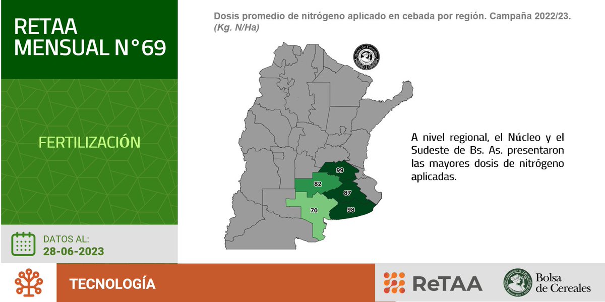 BolsadeC_ETyM's tweet photo. La escasez de lluvias 🌧️en la campaña 2022/23 de impactó en la tecnología utilizada en #cebada🌾
⬇️A nivel país, la dosis de nitrógeno disminuyó de 94 a 87 kg N/ha, en comparación con la campaña 2021/22.
Más información en el último #ReTAAMensual📄👉https://t.co/jFEBwE3h08 https://t.co/Av98TtavlE