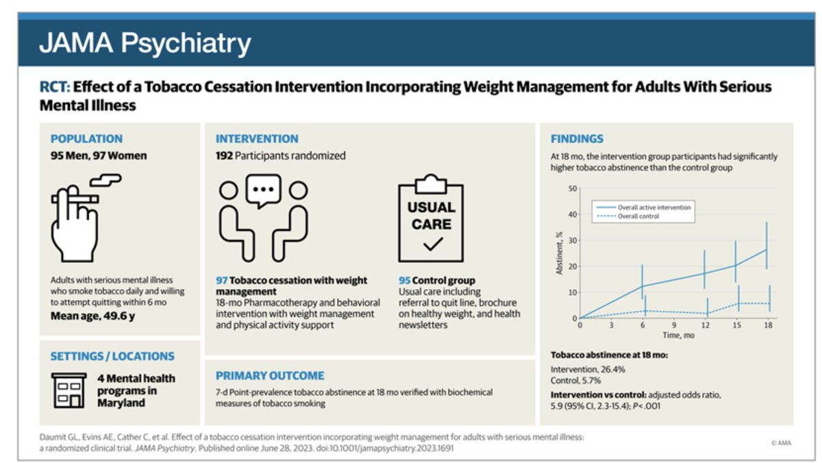 @JAMAPsych @HopkinsMedicine @NIMHgov @HopkinsALACRITY @EdenEvins Extended duration smoking cessation tx & weight management works for people living with serious mental illness who may not be willing to quit right away. We need strategies to scale treatments. @JHUWelchCenter
