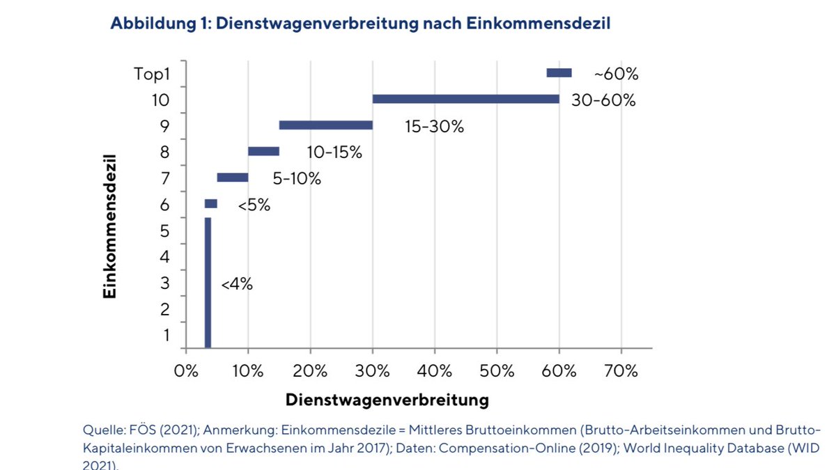 Sie ist eben doch ein Privileg und keine Vereinfachung wie oft behautet, @fdp: Die Dienstwagenregelung kommt hohen Einkommen zugute (und bremst die Elektrifizierung) 

Wie wäre es mit #sozialegerechtigkeit und Umsetzung des Koa-Vertrags liebe @spdbt? 

#klimaschädlichesubvention