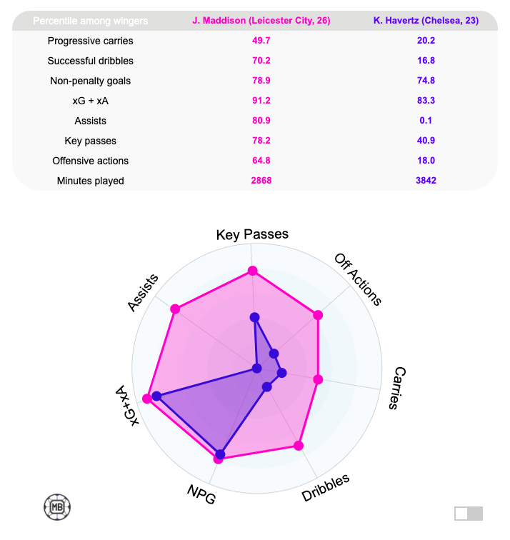 DataMB_'s tweet photo. @FabrizioRomano 📊 James Maddison vs Kai Havertz (2022/23)

Radar : https://t.co/McR5zrPkTO https://t.co/THTozipuHD