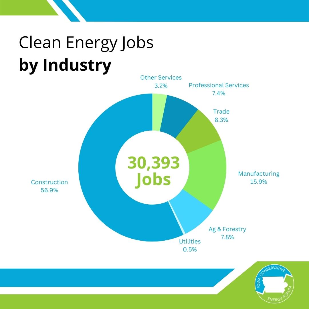 Across all #cleanenergy sectors, the majority of #cleanenergyjobs in Iowa were in construction and manufacturing.

Learn more at cleanjobsmidwest.com/state/iowa?fbc…