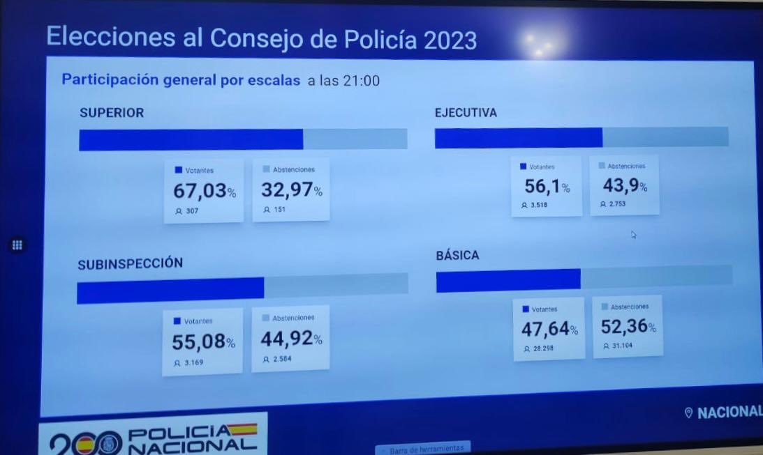 Hombre_Firme's tweet photo. Podéis votar a quien queráis pero en las Escalas de mando, donde menos problemas hay, más votan.

Luego, los de abajo, lloraremos que si sindicatos caca, que si hay que ver… Pero llega la hora de la verdad, y en casita.

Tenemos lo que nos merecemos.

Luego, a exigir. ¡Anda ya! https://t.co/yuEGjRau6K