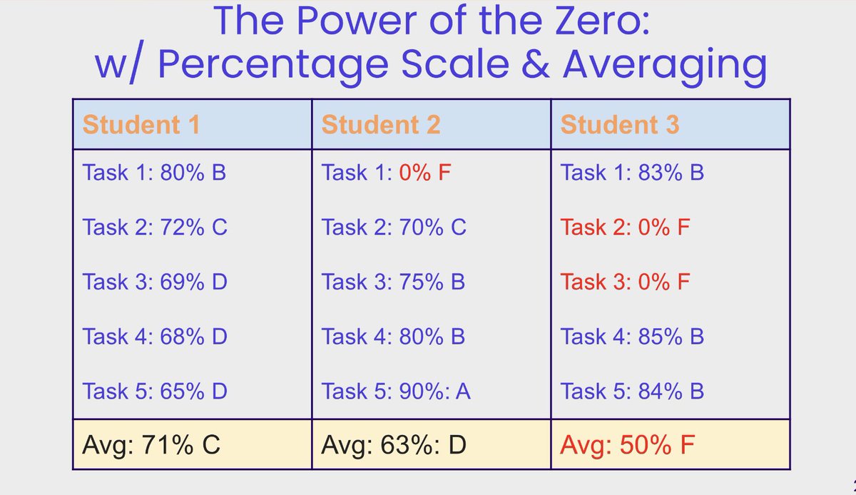 Zeros can have unintentional effects on student grades when used w/ the percentage scale &amp; averaging.

Take a look at the 1st q. learning progressions of 3 Ss below.

Does the final grade match their holistic learning level?

(Hint: notice their learning trajectories)