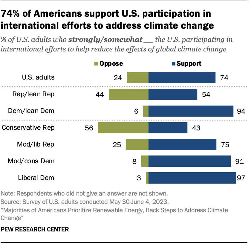 Richard Wike (@richardwike) on Twitter photo From new <a href="/pewscience/">Pew Research Science</a> survey: majority of Americans (including a narrow majority of Republicans) support U.S. participation in international climate efforts pewresearch.org/science/?p=4333 From new <a href="/pewscience/">Pew Research Science</a> survey: majority of Americans (including a narrow majority of Republicans) support U.S. participation in international climate efforts pewresearch.org/science/?p=4333