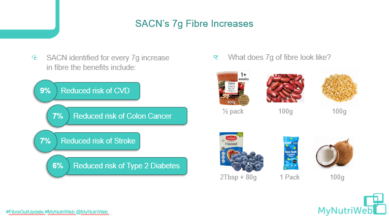 🤔 💭 Did you know, for every 7️⃣ g increase in fibre the benefits include? : 💙 9% reduced risk of CVD 💛 7% reduced risk of colon cancer 💚 7% reduced risk of stroke 🧡 6% reduced risk of T2D #FibreGutUpdate #MyNutriWeb