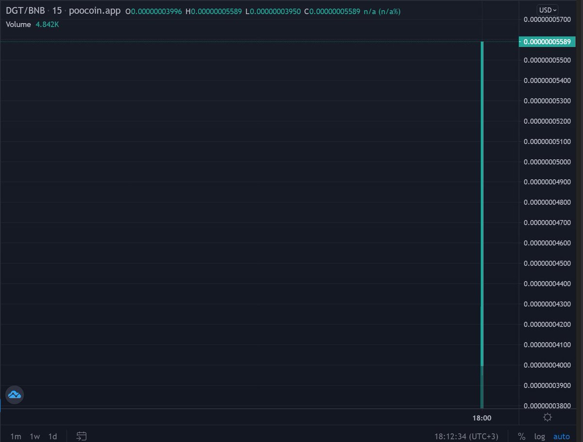 Epic! #Dogtanian to the moon!

TG t.me/dogtaniantoken

#Dogtanian #DGT #Pinksale #memecoin #Moonshots #Crypto #cryptocurrency #cryptotrading #bnb #doge #BSC