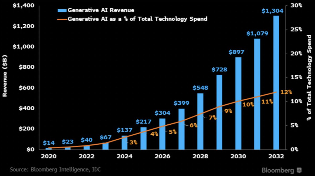 Generative AI will grow massively, per Bloomberg Intelligence. Market size is expected to soar from $40B (2022) to $1.3T by 2032. <a href="/aflorithmic/">AudioStack</a>'s  AudioStack infrastructure uses generative AI to drive scalable audio solutions and many use cases. Is generative AI the future?