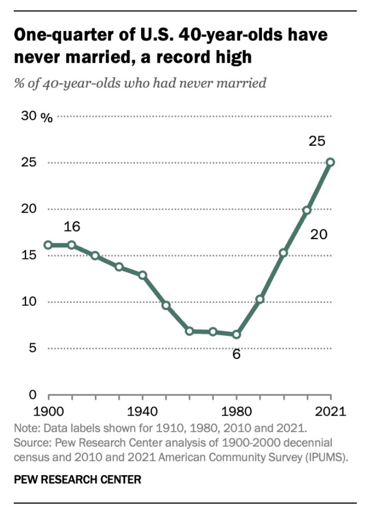 Incredibly bad news from Pew today: 

“A record-high share of 40-year-olds in the U.S. have never been married.” 

Poor, working-class, and black Americans hit hardest.

pewrsr.ch/3NQ9MDX <a href="/r_fry1/">Richard Fry</a> <a href="/pewresearch/">Pew Research Center</a>