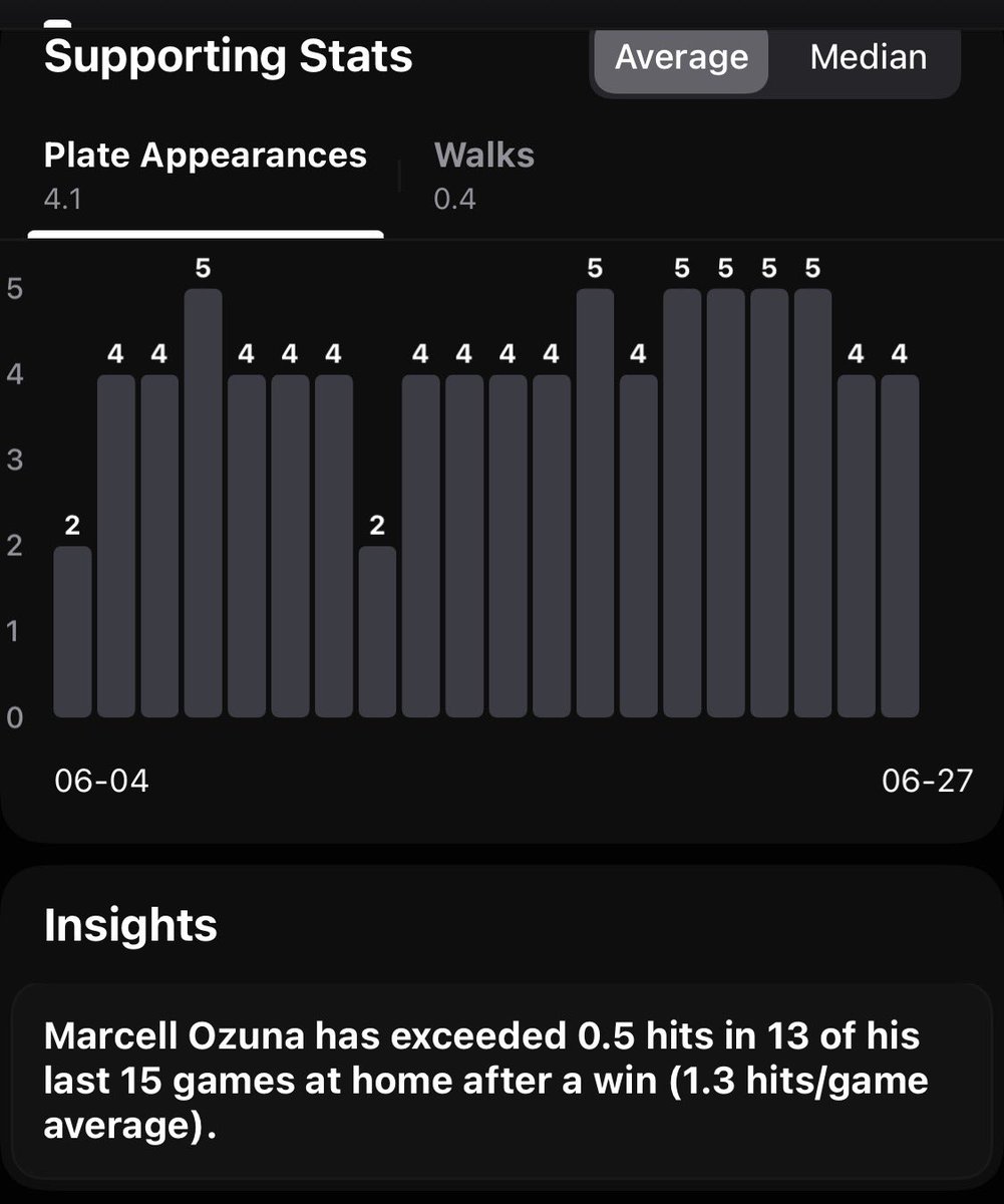 Charts & Insight: @OutlierDotBet 📊

⚾️:M Ozuna O 0.5 Hits 

   📑⬇️📊:
- 100% HR vs MIN AVG 1.8 HPG
- Cleared 18:L20 (90%HR)
- (-) 185 in value 
- Cleared L8:L10 overall {80% HR}
- Averaging 4.1 PA L20

Free trail/Link🔗: linktr.ee/beatthelines

#GamblingTwitter #MLBPicks #DFS