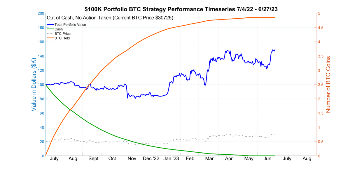 SmartBTCTrader's tweet image. Today&apos;s Daily Update for June 27, 2023.