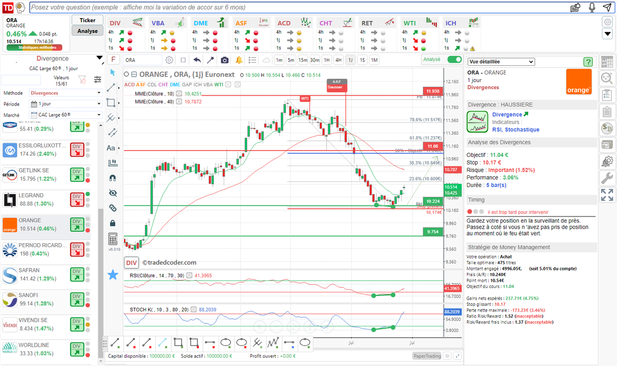 tradedcoder_fr's tweet photo. divergence haussière RSI Stochastique détectée automatiquement sur #ORANGE $ORA en vue 1 jour après rebond sur support à 10.224€
#tradedcoder #AnalyseTechnique #bourse #trading #CACLarge60
site : https://t.co/Dsqg0NxgEa
suivez-nous : @tradedcoder_fr https://t.co/IAt6Nr292T