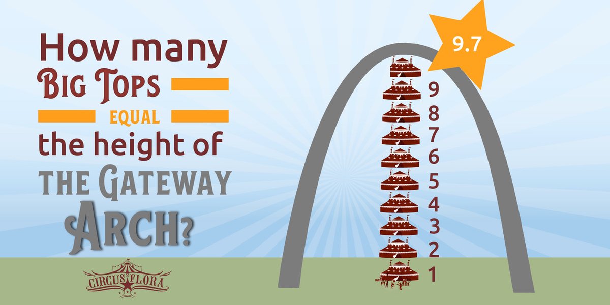 Circus Flora (@circusflora) on Twitter photo Did you know it would take almost 10 Big Tops – stacked one on top of the other – to reach the height of the 630-foot-tall <a href="/GatewayArchSTL/">Gateway Arch</a> ?! We’re celebrating both St. Louis icons for #Arch630Day! Did you know it would take almost 10 Big Tops – stacked one on top of the other – to reach the height of the 630-foot-tall <a href="/GatewayArchSTL/">Gateway Arch</a> ?! We’re celebrating both St. Louis icons for #Arch630Day!