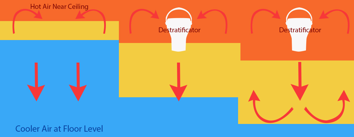 What is Destratification ? pjwmeters.com/what-is-destra… #energyefficiency #heatingandcooling #heatingsolutions #humiditycontrol #dampproofing #constructionindustry #commercialrealestate