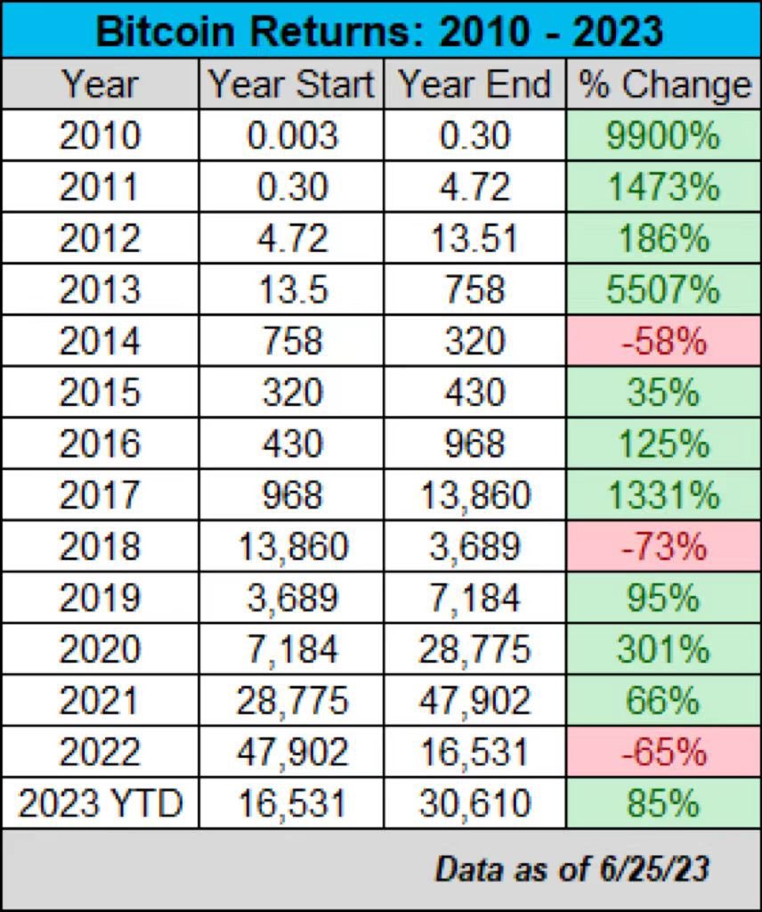 回溯历史数据看，只要周期不变，除了入熊后那一年整体是跌，往后都是涨。总体涨幅也是越来越小，体量大了，在所难免。