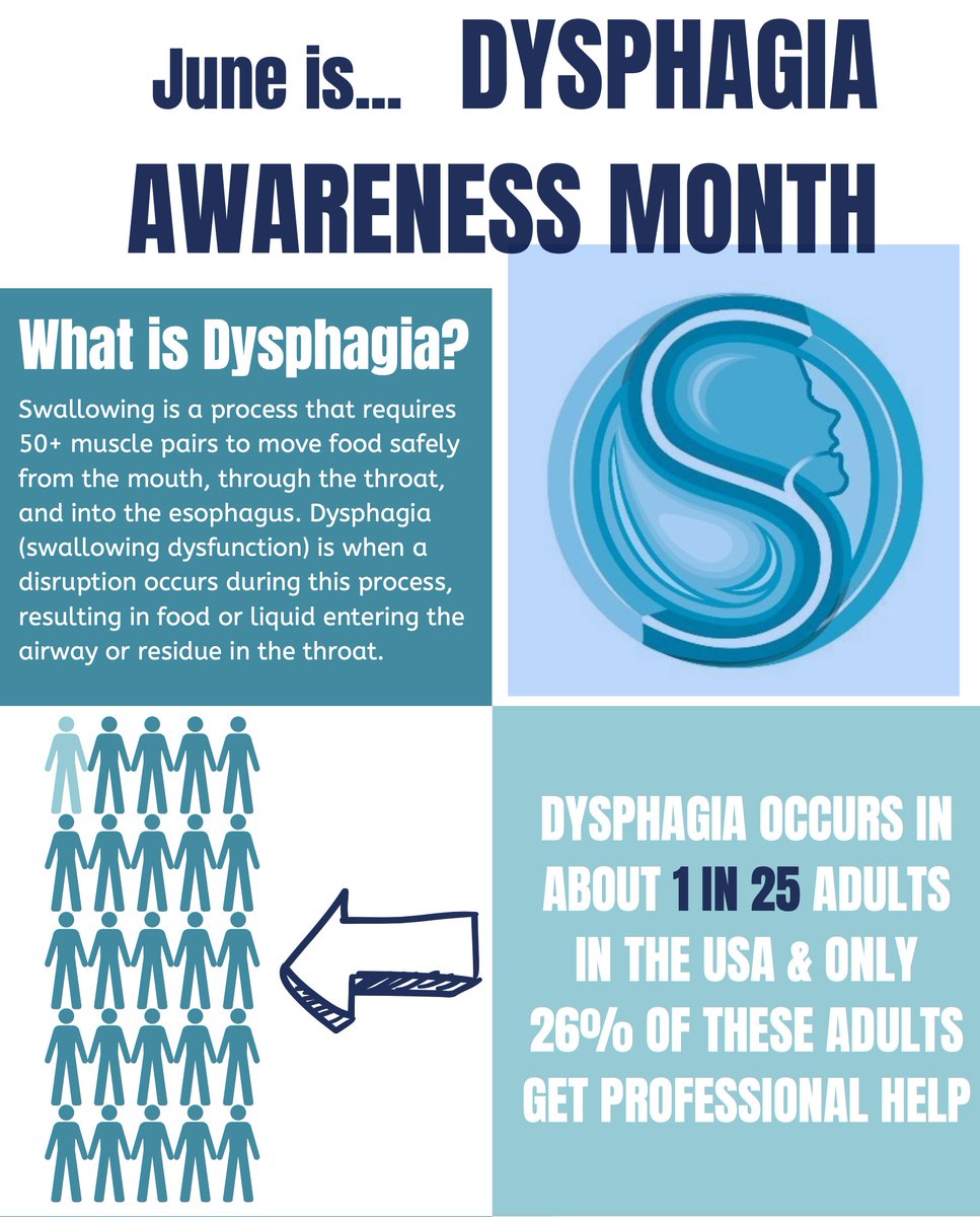 SwalSalivBioLab's tweet photo. June is dysphagia awareness month, help us bring more attention to this important health concern! https://t.co/BN9GlqaXbx